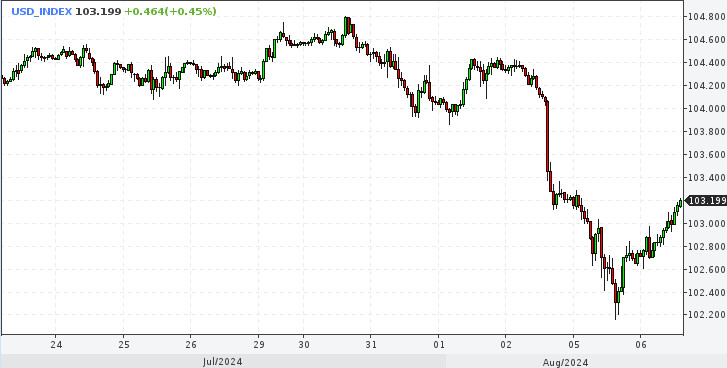 EUR/USD. Долар нокаутовано. Євро чекає, поки пил осяде