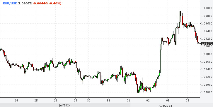 EUR/USD. Доллар нокаутирован. Евро ждет, пока пыль осядет