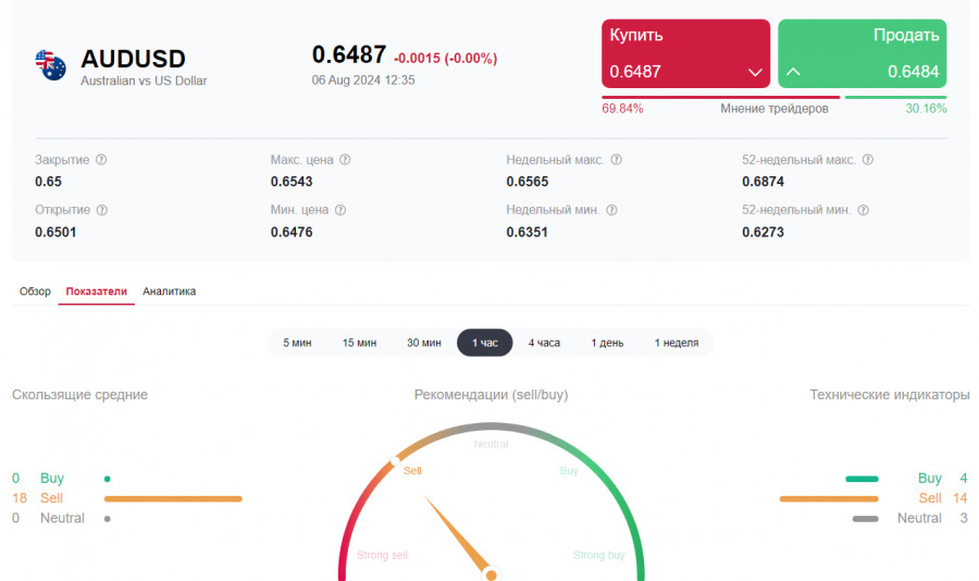 AUD/USD: заседание РБА осталось незамеченным