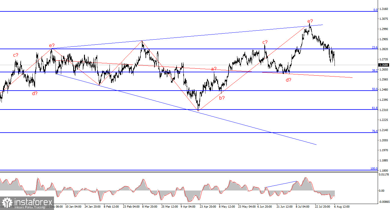 Анализ GBP/USD. 6 августа. Британец не видит поводов для радости