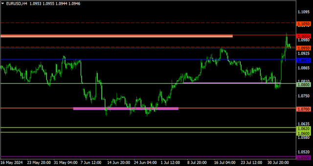 แผนการเทรดสำหรับ EUR/USD และ GBP/USD ในวันที่ 6 สิงหาคม 2024