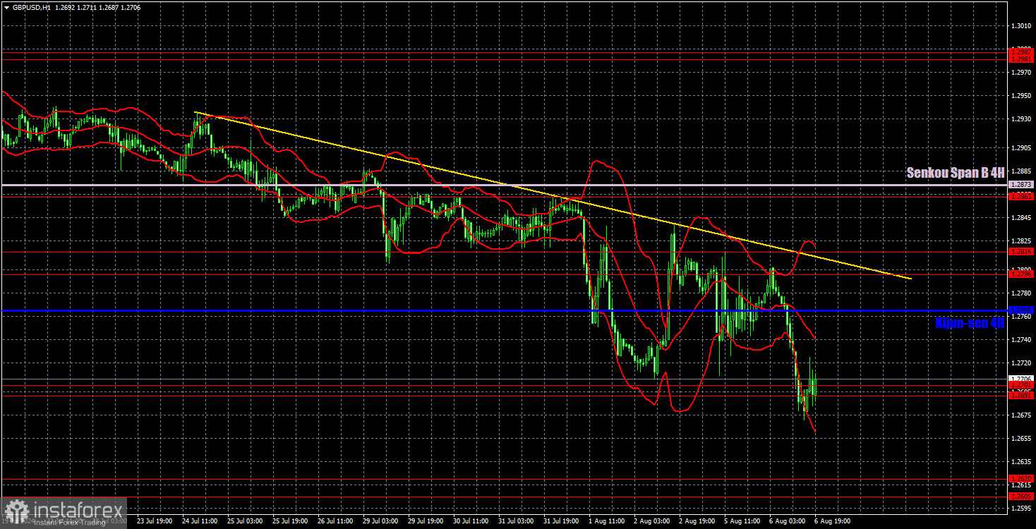 Торговые рекомендации и разбор сделок по GBP/USD на 7 августа. Фунт стерлингов продолжает закономерное падение