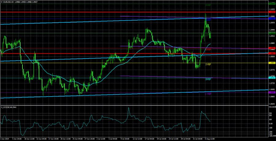 Обзор пары EUR/USD. 7 августа. Стоит ли ожидать ценового парадокса?