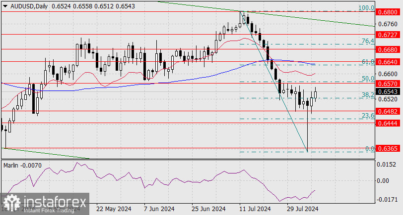 Прогноз по AUD/USD на 7 августа 2024 года