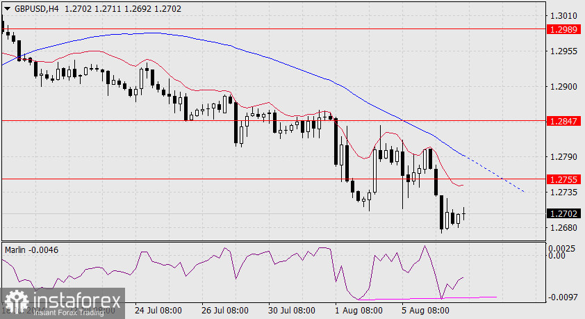 Прогноз по GBP/USD на 7 августа 2024 года