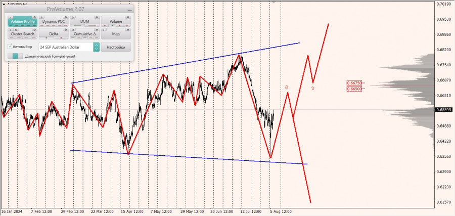 Маржинальные зоны и торговые идеи по AUD/USD, NZD/USD, USD/CAD (07.08.2024)