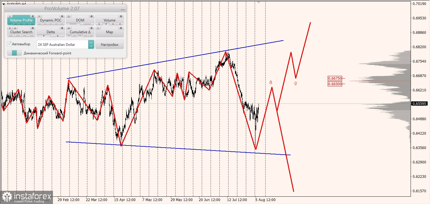 Маржинальные зоны и торговые идеи по AUD/USD, NZD/USD, USD/CAD (07.08.2024)