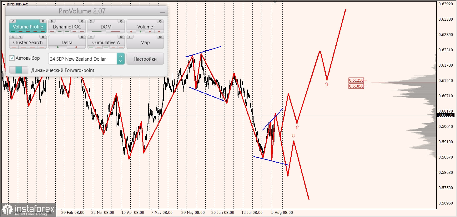 Маржинальные зоны и торговые идеи по AUD/USD, NZD/USD, USD/CAD (07.08.2024)