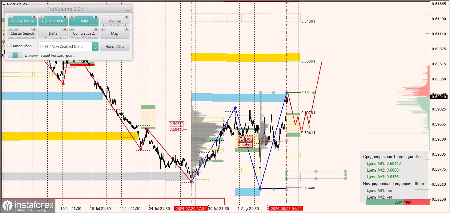 Маржинальные зоны и торговые идеи по AUD/USD, NZD/USD, USD/CAD (07.08.2024)