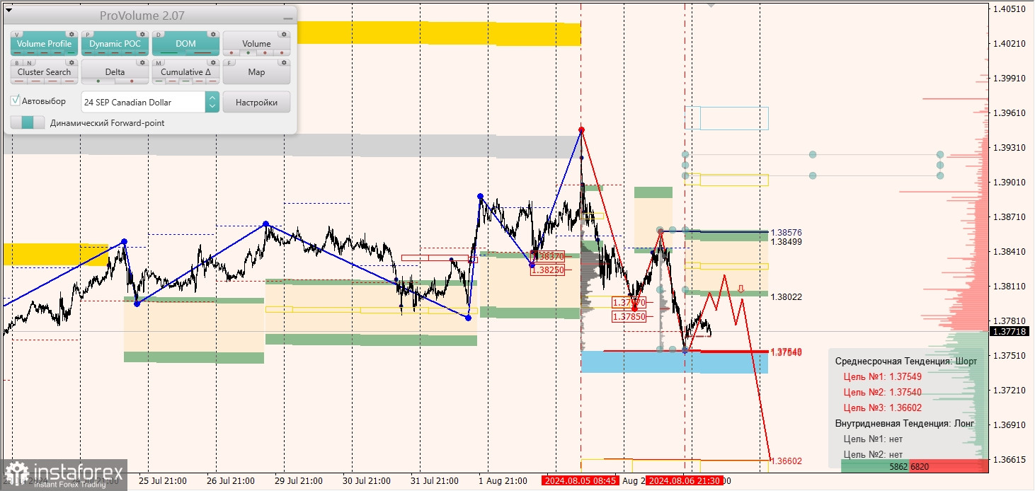 Маржинальные зоны и торговые идеи по AUD/USD, NZD/USD, USD/CAD (07.08.2024)