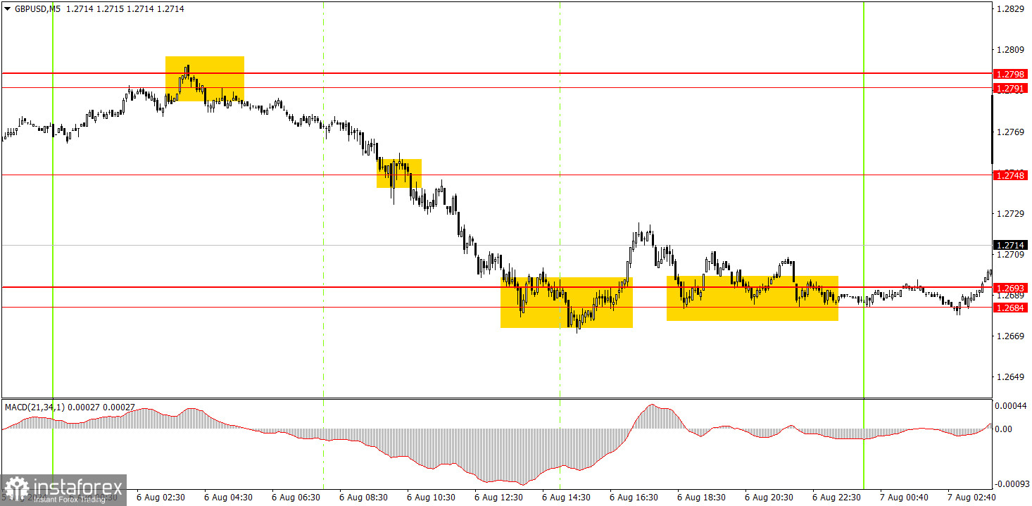  ¿Cómo operar con el par de divisas GBP/USD el 7 de agosto? Consejos sencillos y desglose de operaciones para principiantes.