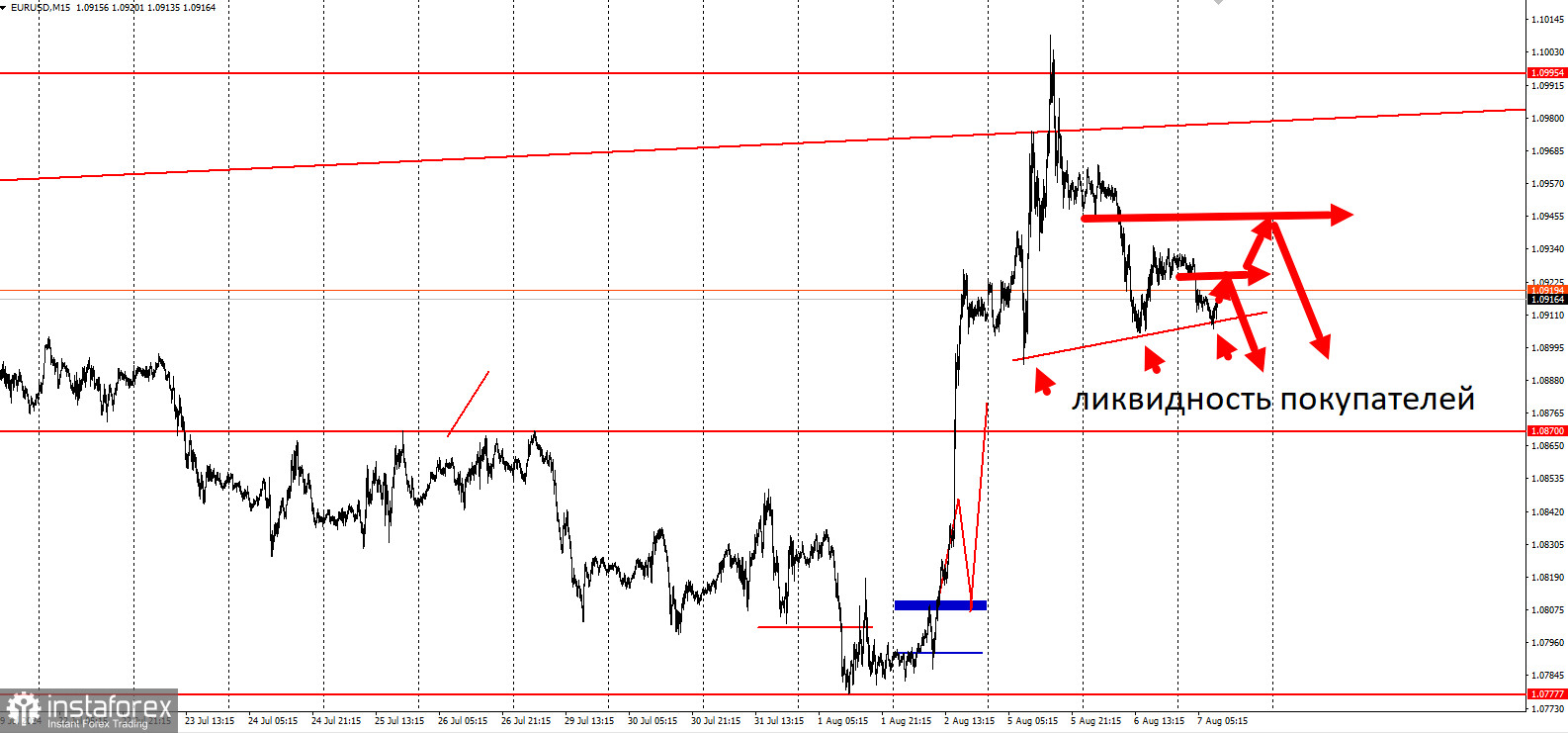 Не покупайте EUR/USD перед этим уровнем!