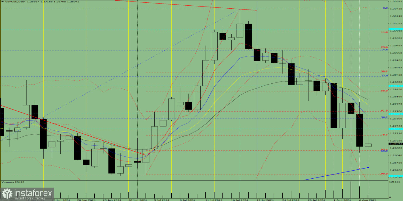 Индикаторный анализ. Дневной обзор на 7 августа 2024 года по валютной паре GBP/USD