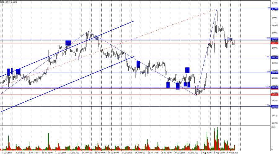 EUR/USD. 7 августа. Рынок успокоился, но быки не хотят сдаваться