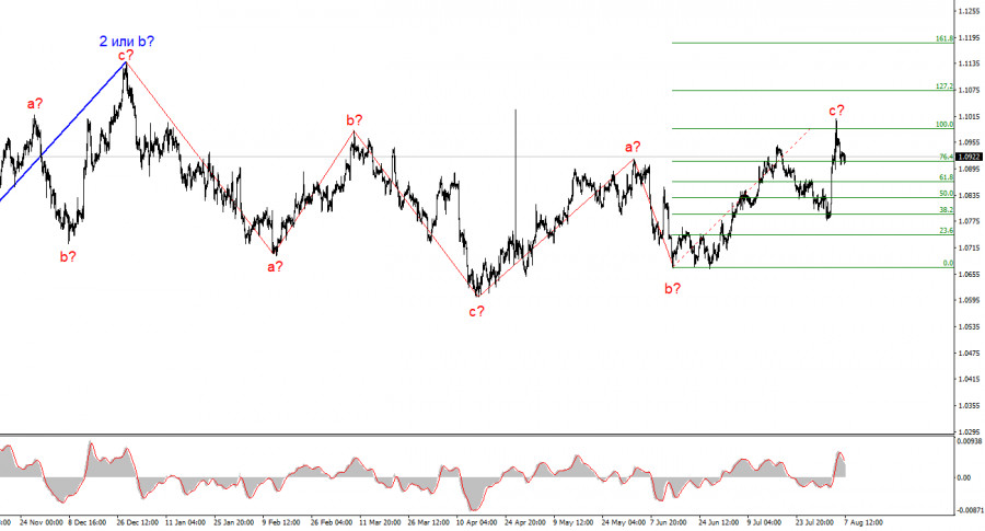 Анализ EUR/USD. 7 августа. Затишье после бури.