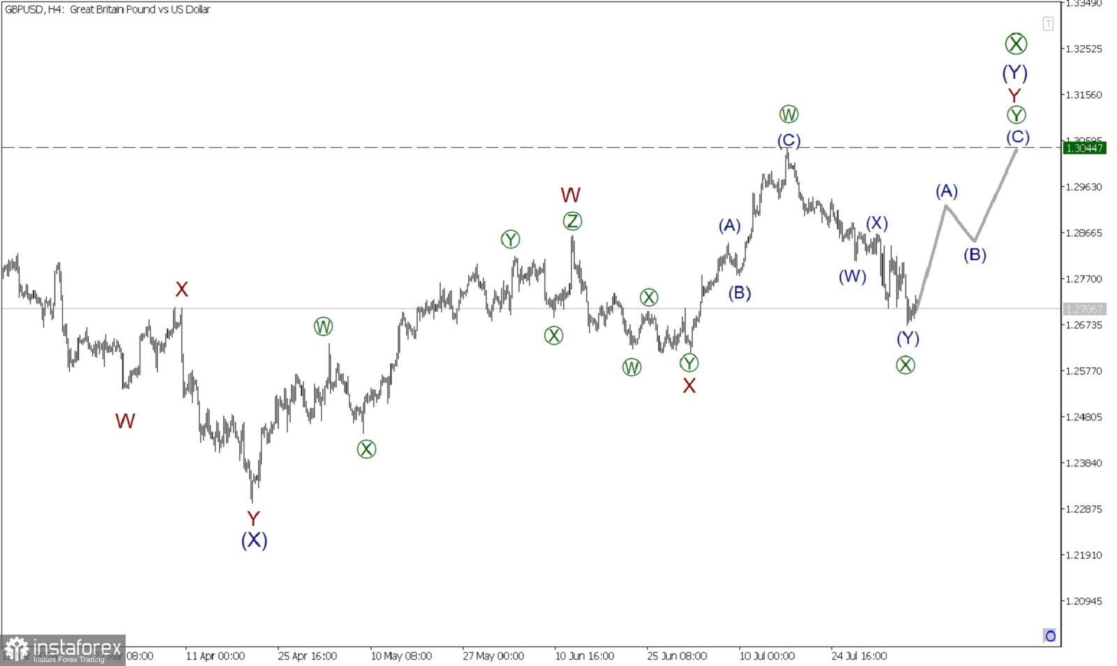 GBP/USD 7 августа. Быки готовы к формированию зигзага в направлении максимума 1.3044