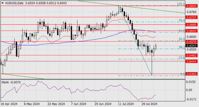 7 আগস্ট, 2024-এ AUD/USD-এর পূর্বাভাস