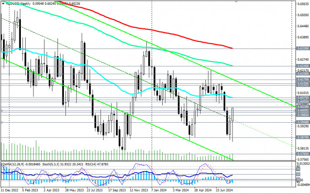 Przegląd NZD/USD: scenariusze handlowe na 07.08 - 09.08.2024 r.