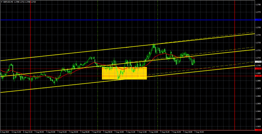 Торговые рекомендации и разбор сделок по GBP/USD на 8 августа. Фунт успокоился около 27-го уровня.