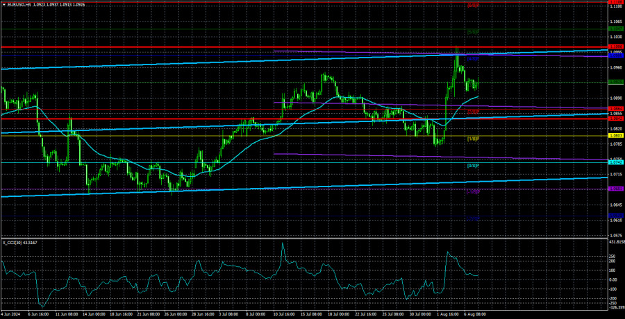 Обзор пары EUR/USD. 8 августа. Вот и сказке конец, а кто слушал – молодец.