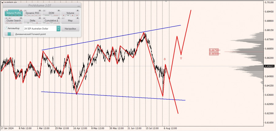 Маржинальные зоны и торговые идеи по AUD/USD, NZD/USD, USD/CAD (08.08.2024)