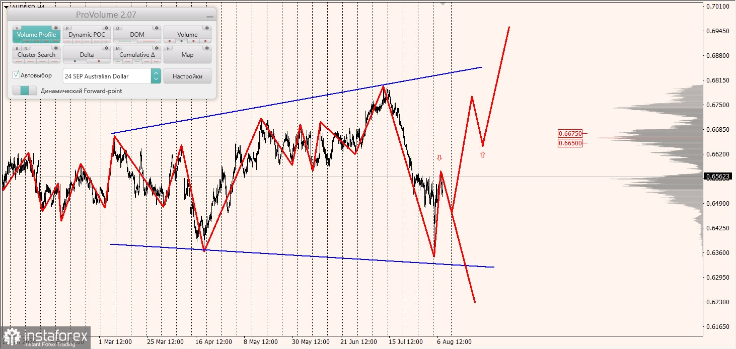 Маржинальные зоны и торговые идеи по AUD/USD, NZD/USD, USD/CAD (08.08.2024)