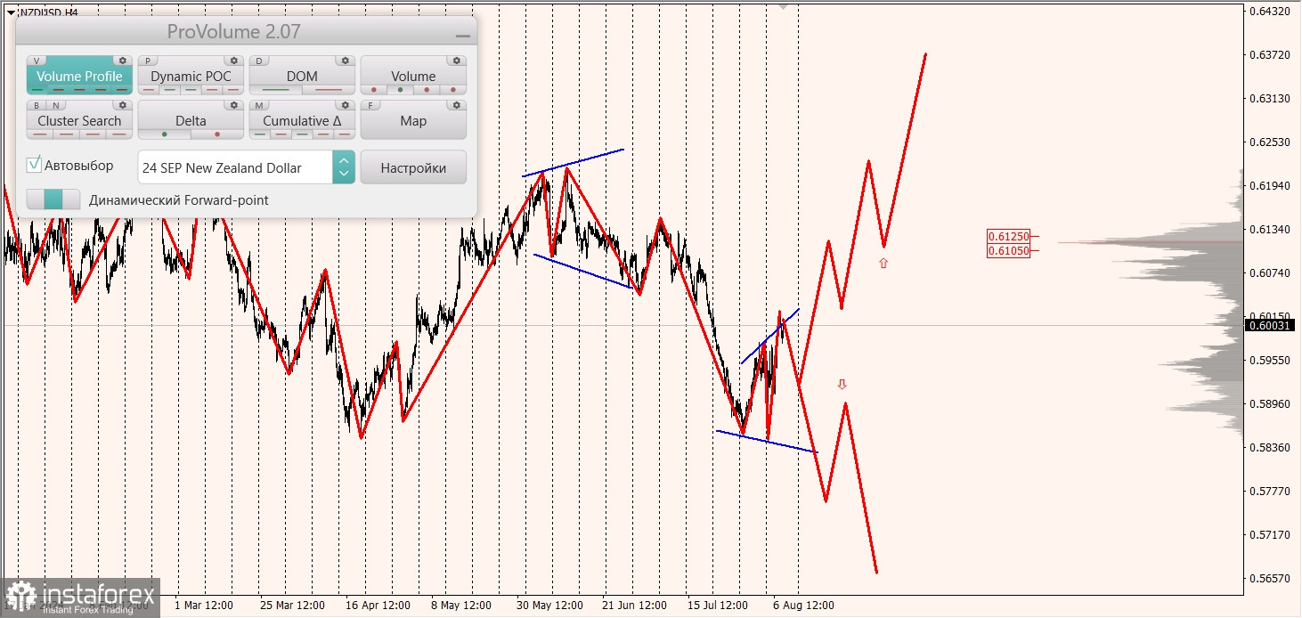 Маржинальные зоны и торговые идеи по AUD/USD, NZD/USD, USD/CAD (08.08.2024)