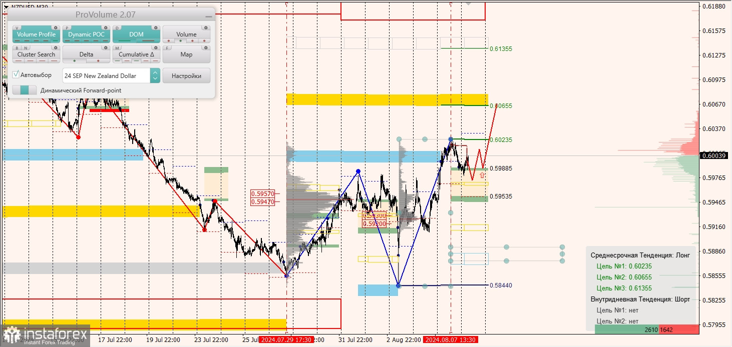 Маржинальные зоны и торговые идеи по AUD/USD, NZD/USD, USD/CAD (08.08.2024)