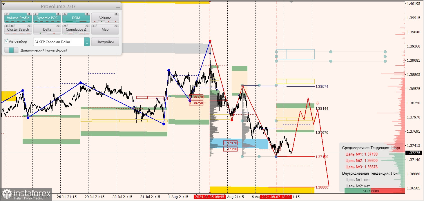 Маржинальные зоны и торговые идеи по AUD/USD, NZD/USD, USD/CAD (08.08.2024)