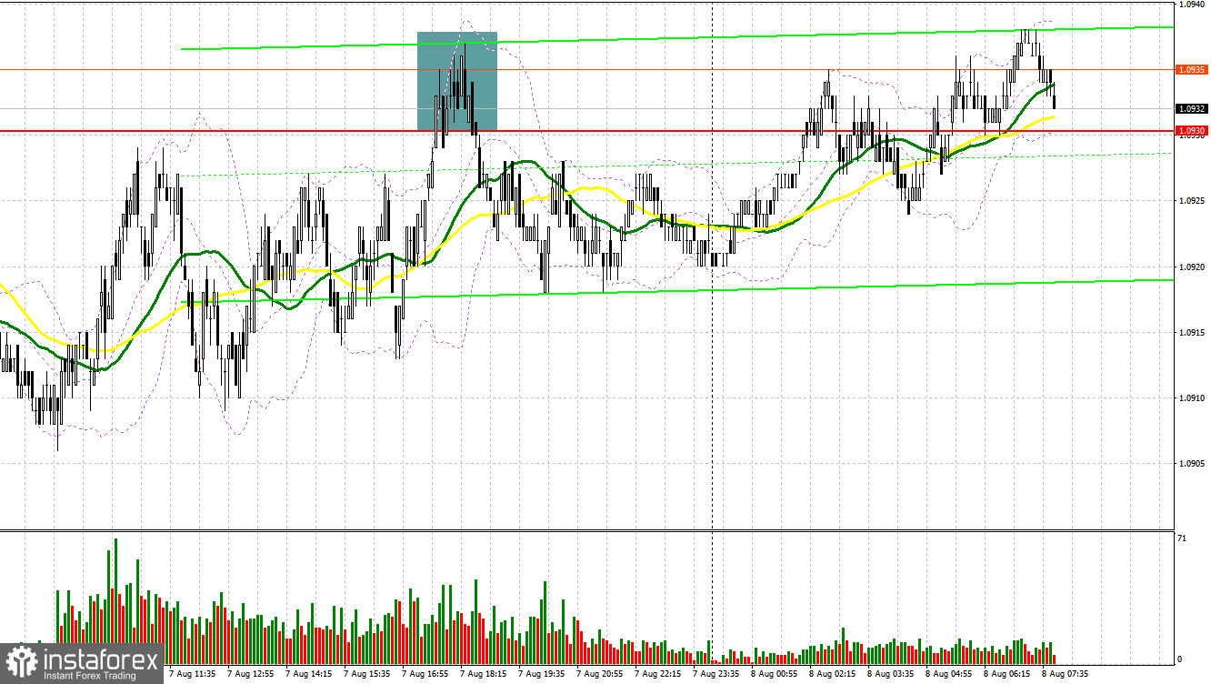 EUR/USD: план на европейскую сессию 8 августа. Commitment of Traders COT-отчеты (разбор вчерашних сделок). Евро пытается вернуться к росту