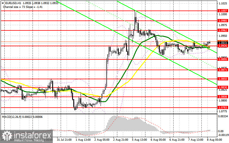 EUR/USD: план на европейскую сессию 8 августа. Commitment of Traders COT-отчеты (разбор вчерашних сделок). Евро пытается вернуться к росту