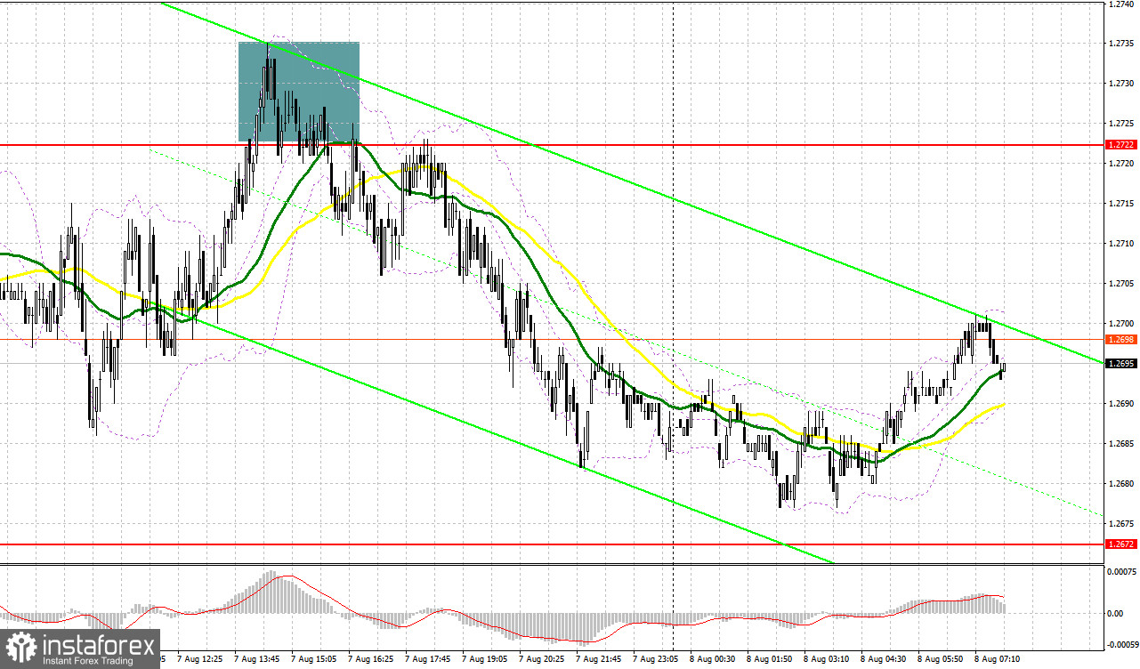 GBP/USD: план на европейскую сессию 8 августа. Commitment of Traders COT-отчеты (разбор вчерашних сделок). Фунт продолжает толкаться в районе недельного минимума