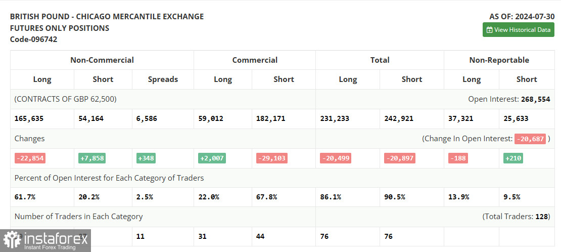 GBP/USD: план на европейскую сессию 8 августа. Commitment of Traders COT-отчеты (разбор вчерашних сделок). Фунт продолжает толкаться в районе недельного минимума