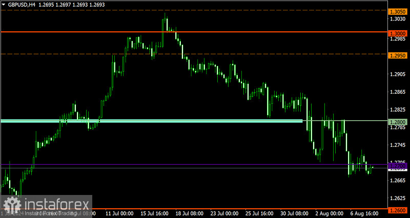 Торговый план по EUR/USD и GBP/USD на 08.08.2024