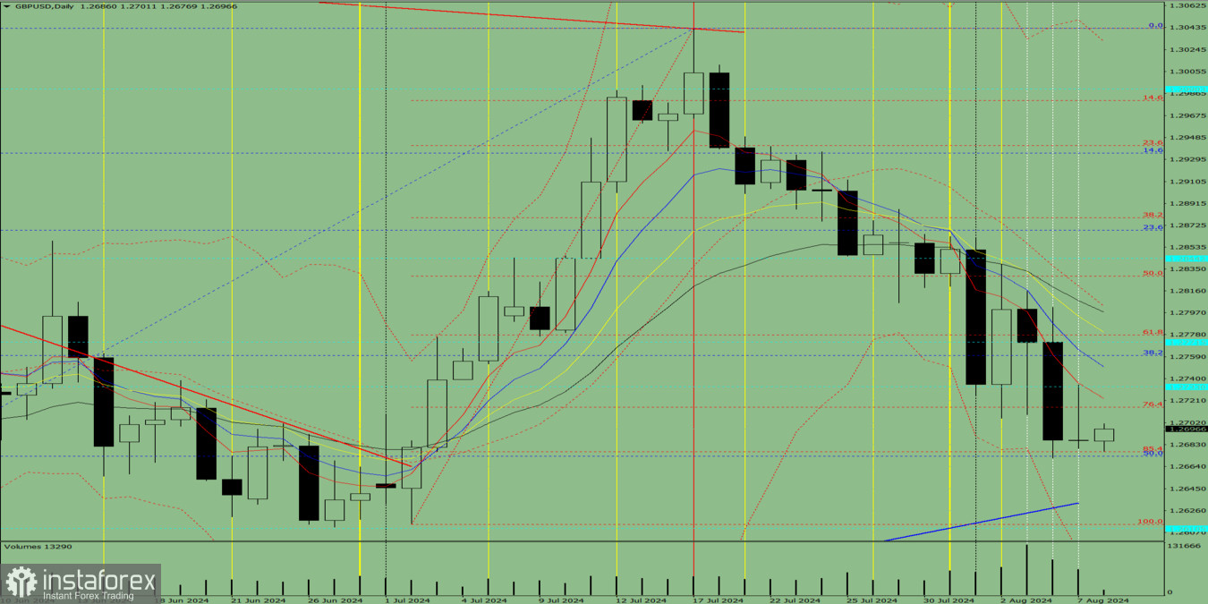 Индикаторный анализ. Дневной обзор на 8 августа 2024 года по валютной паре GBP/USD