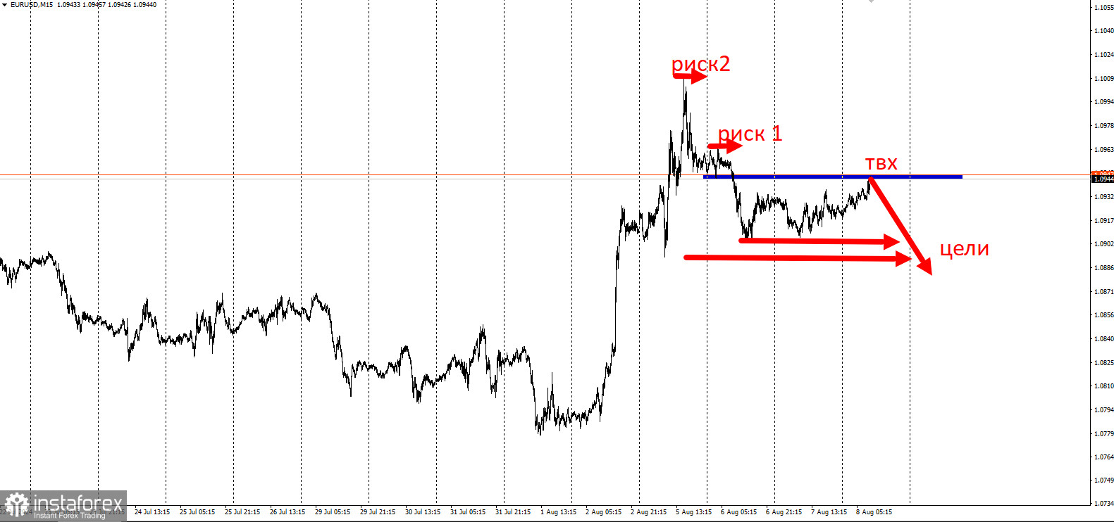 Торговая идея EUR/USD на понижение