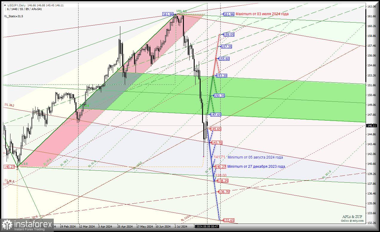 Japanese Yen за месяц подорожала на +12,5% - что дальше? Комплексный анализ (с анимационной разметкой) APLs &amp; ZUP с 08 августа 2024 