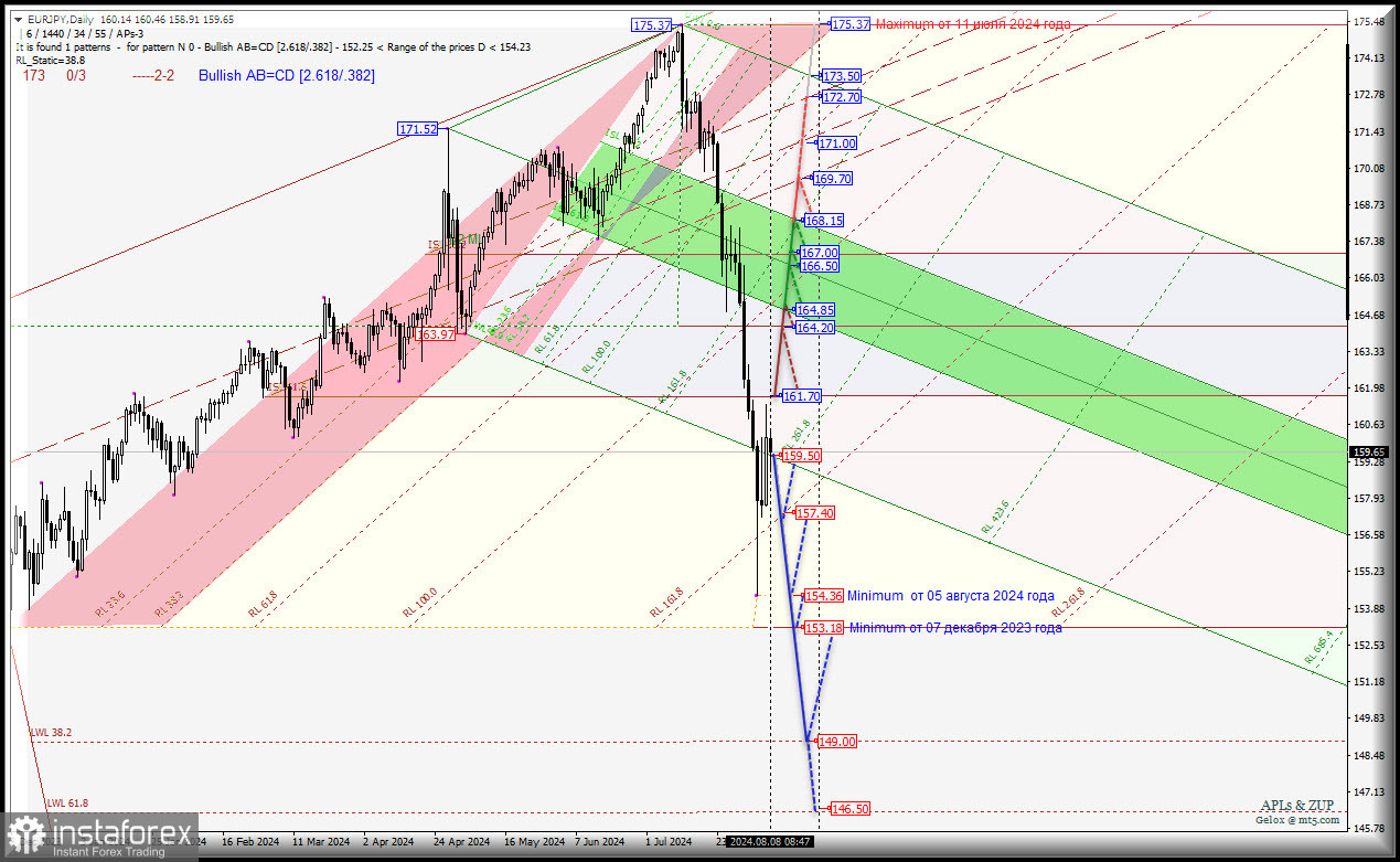 Euro vs Japanese Yen - восходящий тренд "поломали" - что теперь? Комплексный анализ (с анимационной разметкой) APLs &amp; ZUP с 08 августа 2024 