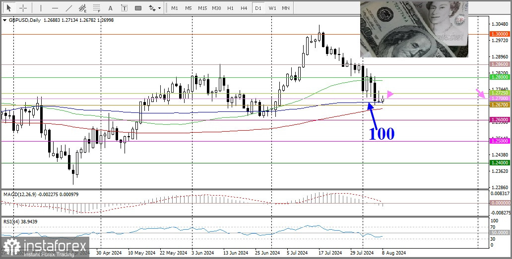 GBP/USD. Анализ цен. Прогноз