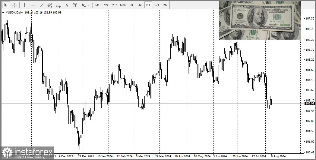 GBP/USD. Анализ цен. Прогноз