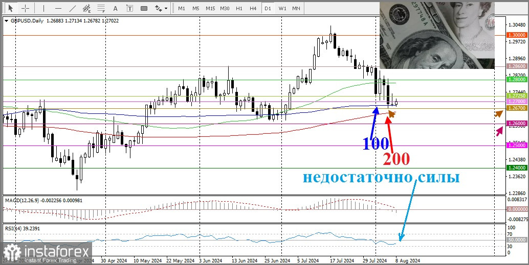 GBP/USD. Анализ цен. Прогноз