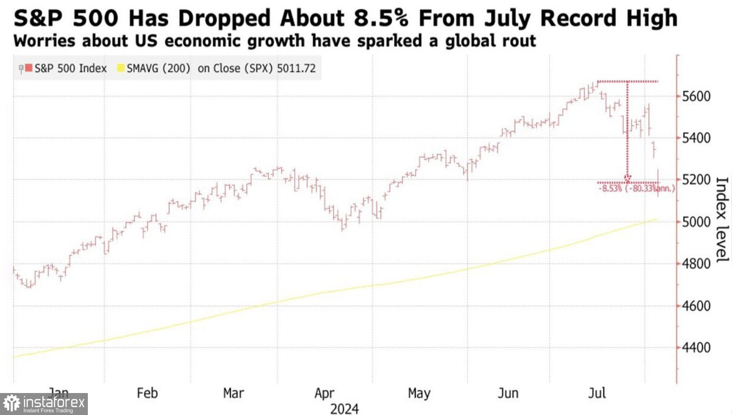 S&amp;P 500 мигает красным