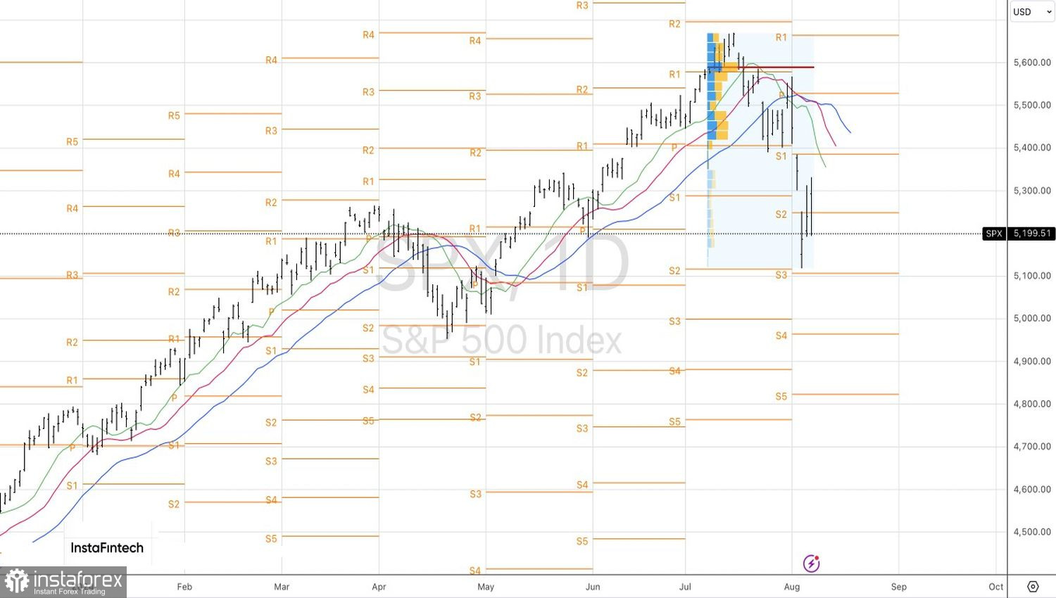 S&amp;P 500 мигает красным