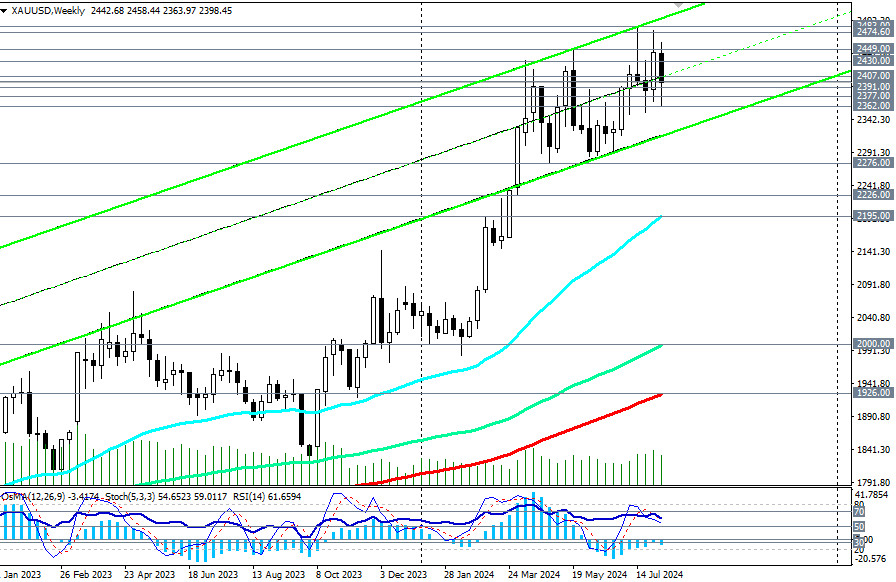  XAU/USD: сценарии динамики на 08 - 09.08.2024