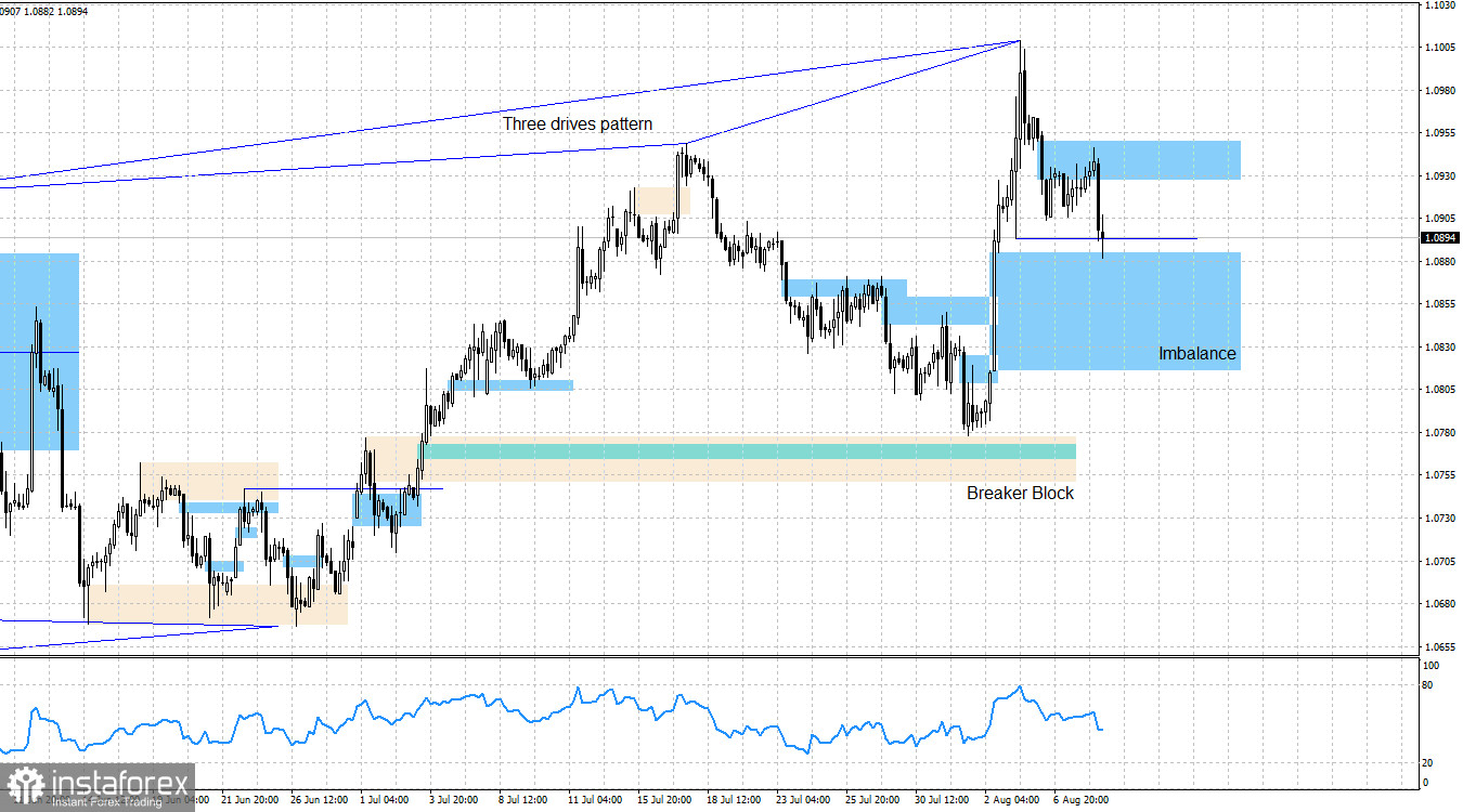  EUR/USD. 8 августа. Анализ по системе Smart money