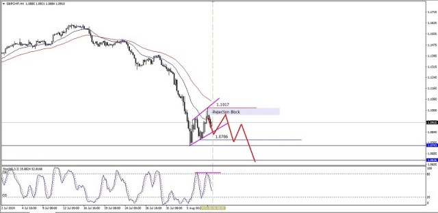 Analisis Teknikal Pergerakan Harga Dalam Harian Pasangan Mata Wang Bersilang GBP/CHF, Khamis 08 Ogos 2024.