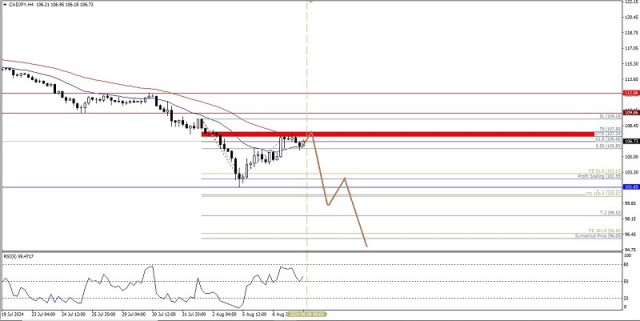 Analiză tehnică a mișcărilor de preț intraday pentru perechile valutare CAD/JPY, joi, 8 august 2024.