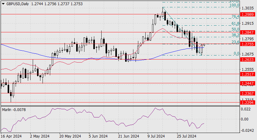 Прогноз по GBP/USD на 9 августа 2024 года