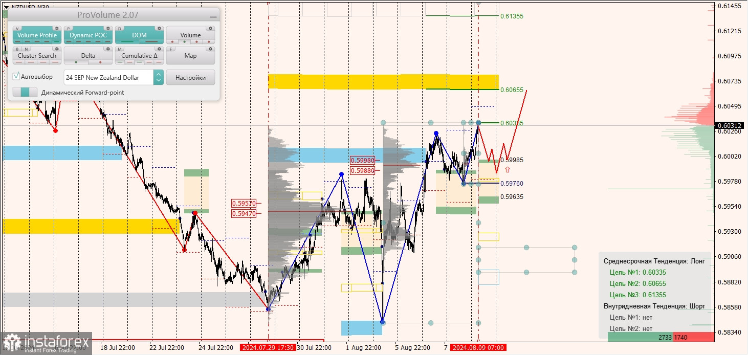 Маржинальные зоны и торговые идеи по AUD/USD, NZD/USD, USD/CAD (09.08.2024)