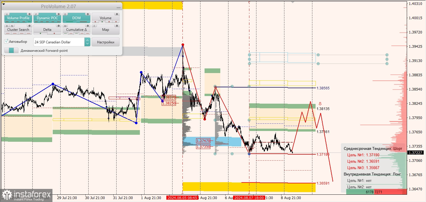 Маржинальные зоны и торговые идеи по AUD/USD, NZD/USD, USD/CAD (09.08.2024)